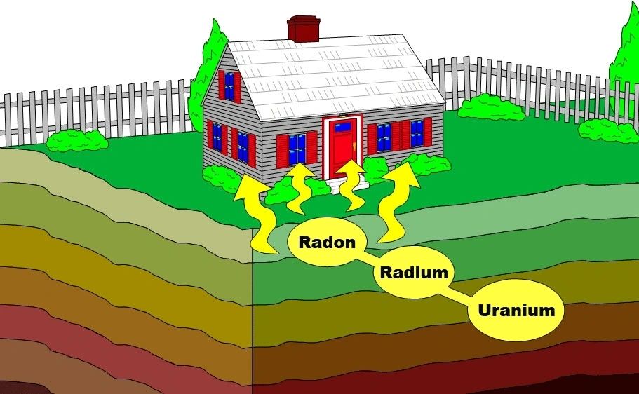 Diagram showing radon rising from underground toward a home's foundation
